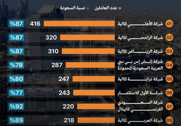 أكبر 10 مؤسسات مالية مرخصة في السعودية من حيث عدد الموظفين بنهاية الربع الثالث 2025