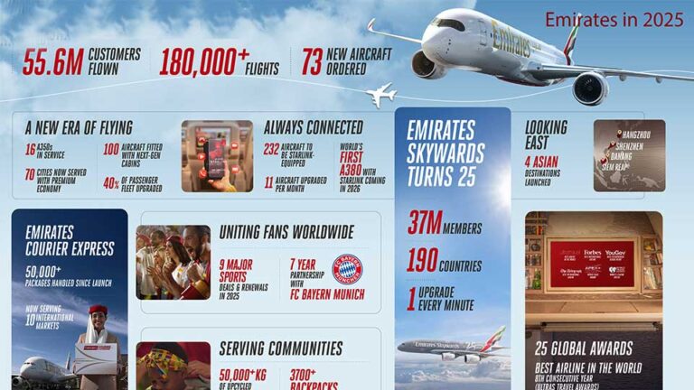 Emirates Carries 55.6m Passengers in 2025